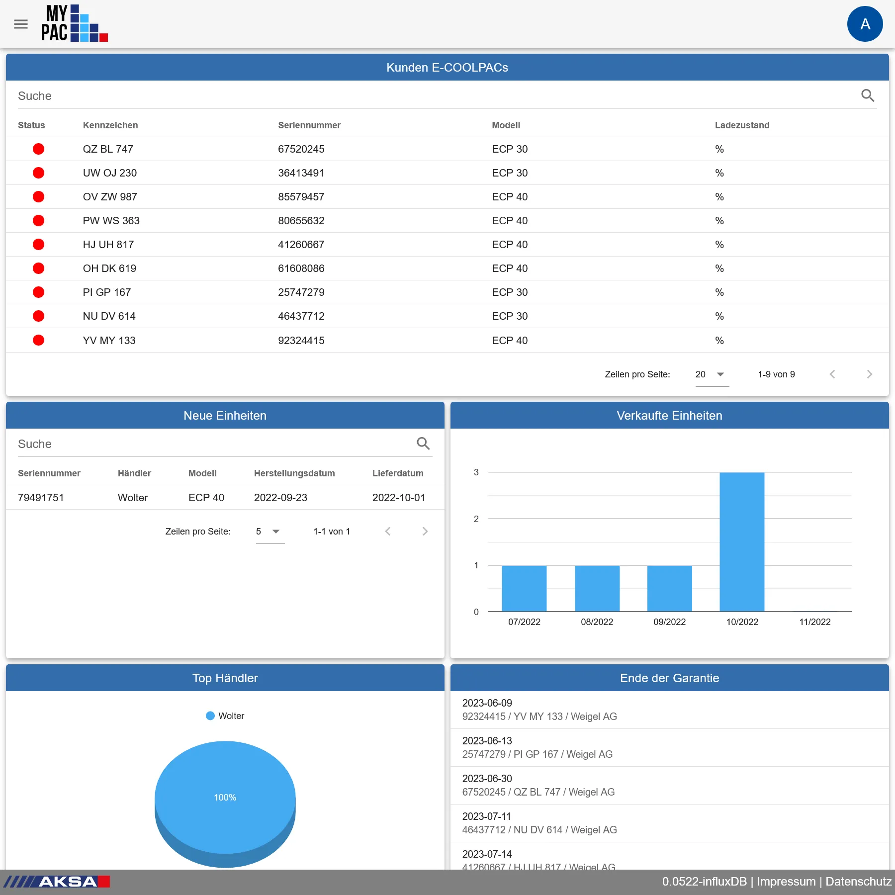 Screenshot des MyPac Produktdashboards